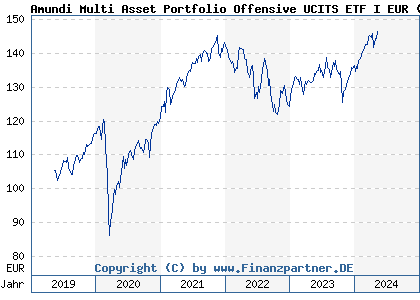 Chart: Amundi Multi Asset Portfolio Offensive UCITS ETF I EUR (ETF703 DE000ETF7037)