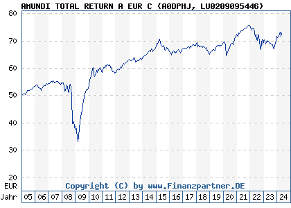 Chart: AMUNDI TOTAL RETURN A EUR C (A0DPHJ LU0209095446)