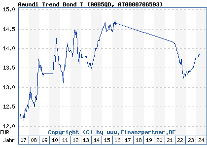 Chart: Amundi Trend Bond T (A0B5QD AT0000706593)