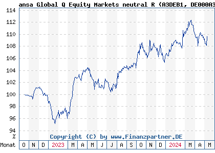 Chart: ansa Global Q Equity Markets neutral R (A3DEB1 DE000A3DEB19)