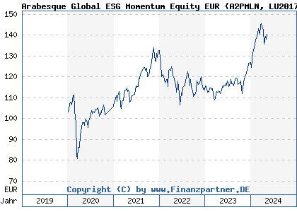 Chart: Arabesque Global ESG Momentum Equity EUR (A2PMLN LU2017342317)