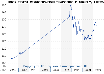 Chart: ARBOR INVEST VERMÖGENSVERWALTUNGSFONDS P (A0MZLY LU0324372738)