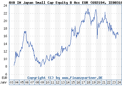 Chart: AXA IM Japan Small Cap Equity B Acc EUR (692194 IE0031069721)