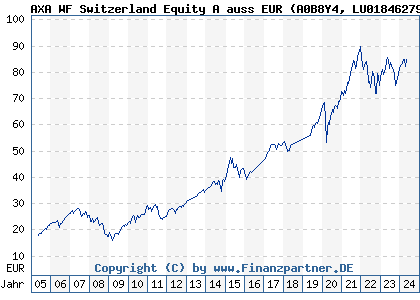 Chart: AXA WF Switzerland Equity A auss EUR (A0B8Y4 LU0184627965)