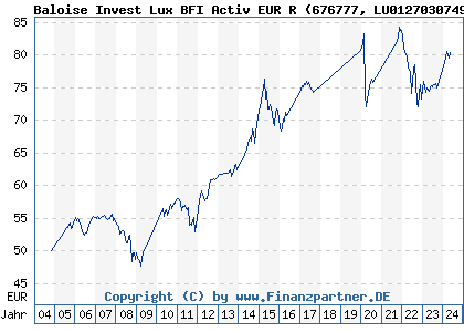 Chart: Baloise Invest Lux BFI Activ EUR R (676777 LU0127030749)