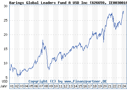 Chart: Barings Global Leaders Fund A USD Inc (626659 IE0030016244)