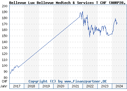 Chart: Bellevue Lux Bellevue Medtech & Services T CHF (A0RP28 LU0433846606)