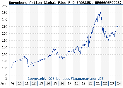 Chart: Berenberg Aktien Global Plus R D (A0RC5G DE000A0RC5G8)