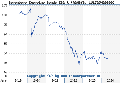 Chart: Berenberg Emerging Bonds ESG R (A2H8YS LU1725429309)