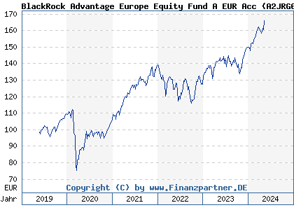 Chart: BlackRock Advantage Europe Equity Fund A EUR Acc (A2JRG0 IE00BDDRH300)