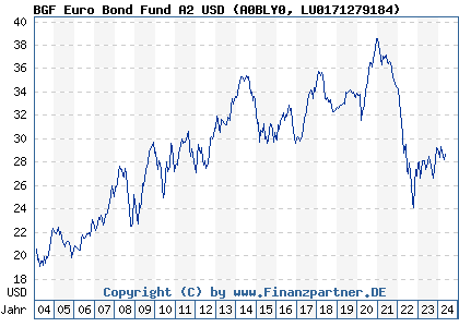 Chart: BGF Euro Bond Fund A2 USD (A0BLY0 LU0171279184)