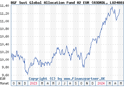 Chart: BGF Sust Global Allocation Fund A2 EUR (A3DRDL LU2488121331)
