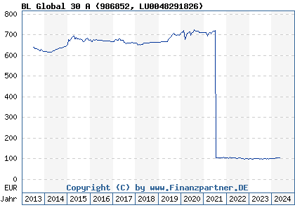 Chart: BL Global 30 A (986852 LU0048291826)