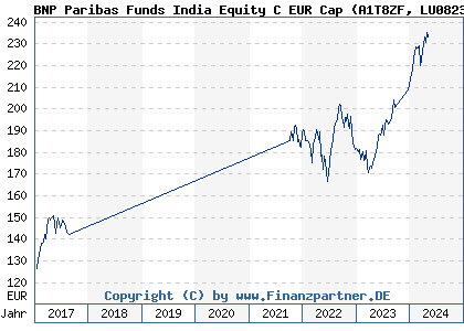 Chart: BNP Paribas Funds India Equity C EUR Cap (A1T8ZF LU0823428346)