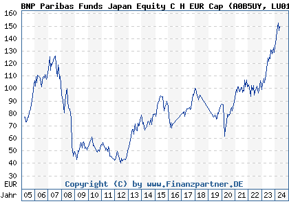 Chart: BNP Paribas Funds Japan Equity C H EUR Cap (A0B5UY LU0194438338)