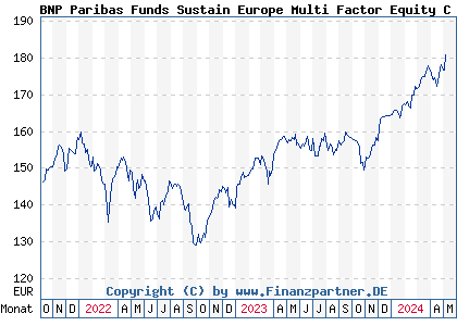 Chart: BNP Paribas Funds Sustain Europe Multi Factor Equity C Cap (A2PPM8 LU1956135328)