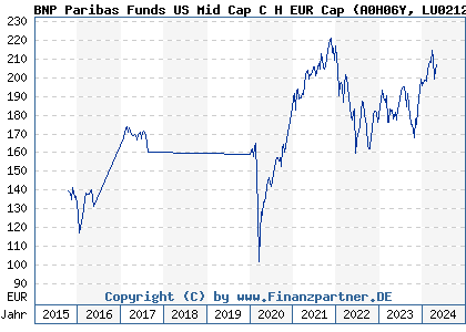 Chart: BNP Paribas Funds US Mid Cap C H EUR Cap (A0H06Y LU0212196652)