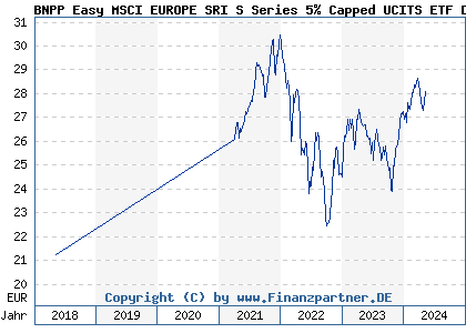 Chart: BNPP Easy MSCI EUROPE SRI S Series 5% Capped UCITS ETF D (A2JFSU LU1753045415)