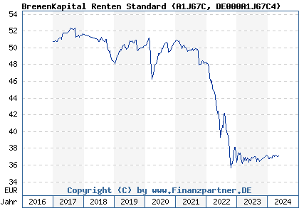 Chart: BremenKapital Renten Standard (A1J67C DE000A1J67C4)