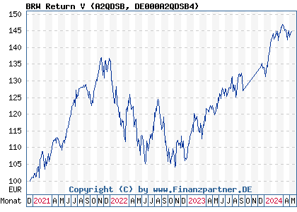 Chart: BRW Return V (A2QDSB DE000A2QDSB4)