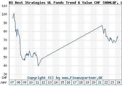 Chart: BS Best Strategies UL Fonds Trend & Value CHF (A0MLQF LU0288760092)