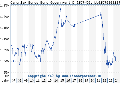 Chart: Candriam Bonds Euro Government D (157459 LU0157930313)