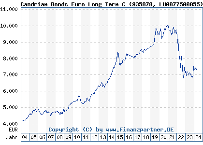 Chart: Candriam Bonds Euro Long Term C (935878 LU0077500055)