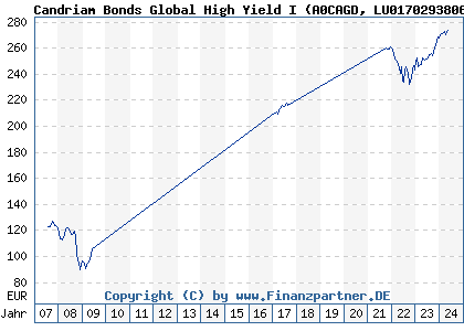 Chart: Candriam Bonds Global High Yield I (A0CAGD LU0170293806)