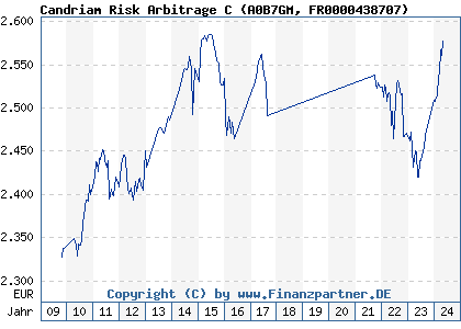 Chart: Candriam Risk Arbitrage C (A0B7GM FR0000438707)