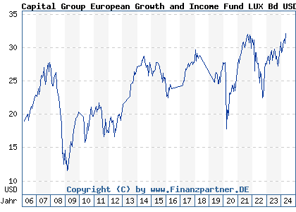Chart: Capital Group European Growth and Income Fund LUX Bd USD (A0B51M LU0193742383)