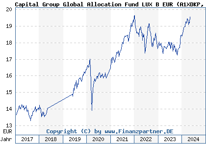 Chart: Capital Group Global Allocation Fund LUX B EUR (A1XDKP LU1006075656)