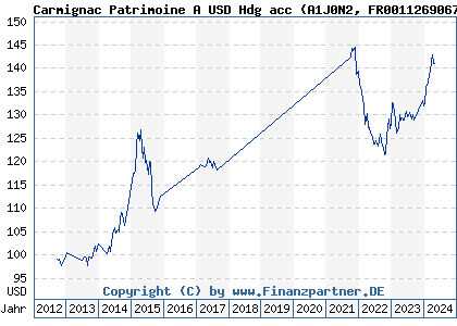 Chart: Carmignac Patrimoine A USD Hdg acc (A1J0N2 FR0011269067)