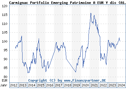 Chart: Carmignac Portfolio Emerging Patrimoine A EUR Y dis (A1J2KK LU0807690911)