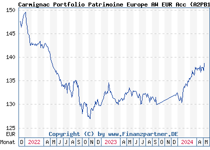 Chart: Carmignac Portfolio Patrimoine Europe AW EUR Acc (A2PB1W LU1932476879)