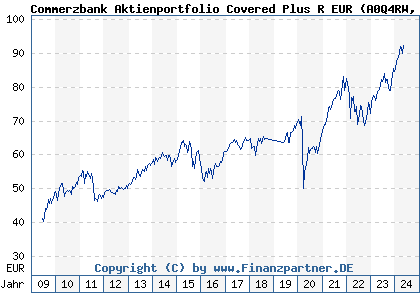 Chart: Commerzbank Aktienportfolio Covered Plus R EUR (A0Q4RW LU0372290675)