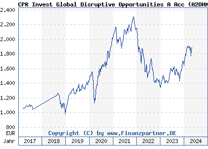 Chart: CPR Invest Global Disruptive Opportunities A Acc (A2DHMJ LU1530899142)