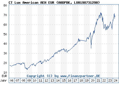 Chart: CT Lux American AEH EUR (A0DPBK LU0198731290)