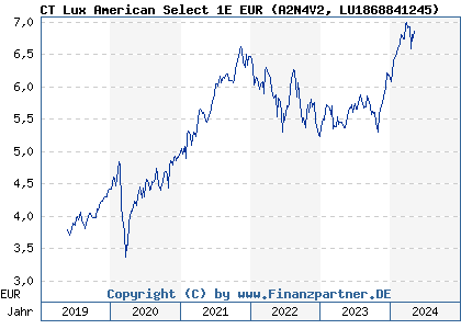 Chart: CT Lux American Select 1E EUR (A2N4V2 LU1868841245)