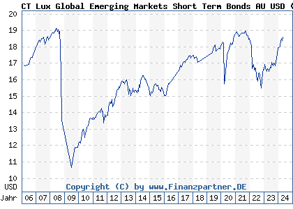 Chart: CT Lux Global Emerging Markets Short Term Bonds AU USD (A0DPBP LU0198726373)