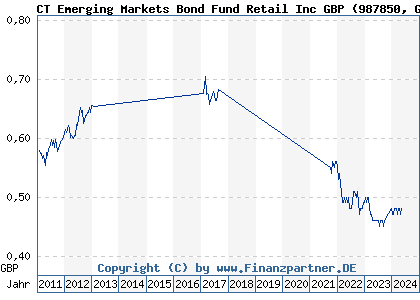 Chart: CT Emerging Markets Bond Fund Retail Inc GBP (987850 GB0002365608)