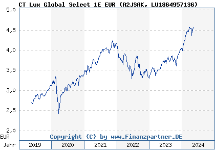 Chart: CT Lux Global Select 1E EUR (A2JSAK LU1864957136)