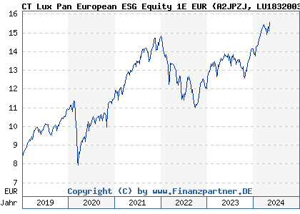 Chart: CT Lux Pan European ESG Equity 1E EUR (A2JPZJ LU1832003567)