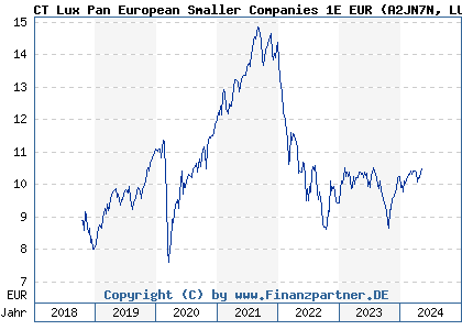 Chart: CT Lux Pan European Smaller Companies 1E EUR (A2JN7N LU1829329819)