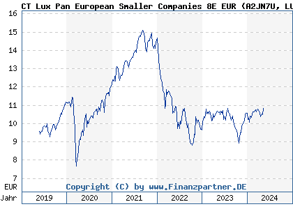 Chart: CT Lux Pan European Smaller Companies 8E EUR (A2JN7U LU1829330403)
