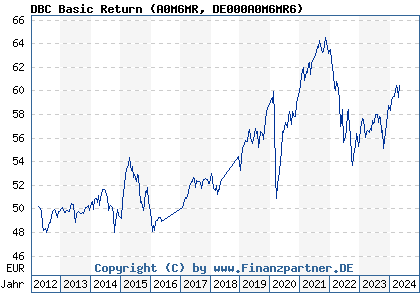 Chart: DBC Basic Return (A0M6MR DE000A0M6MR6)
