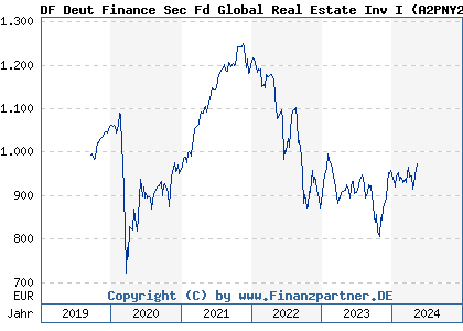 Chart: DF Deut Finance Sec Fd Global Real Estate Inv I (A2PNY2 LU2026829791)