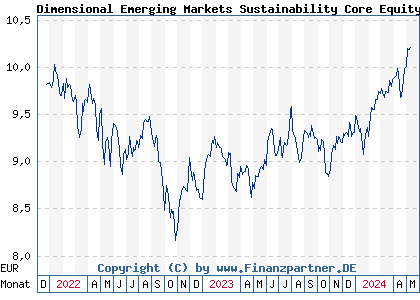 Chart: Dimensional Emerging Markets Sustainability Core Equity EUR A (A3C531 IE00BLCGQT35)