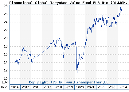 Chart: Dimensional Global Targeted Value Fund EUR Dis (A1JJAM IE00B6897102)