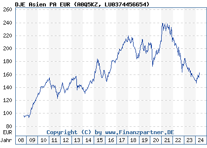 Chart: DJE Asien PA EUR (A0Q5KZ LU0374456654)