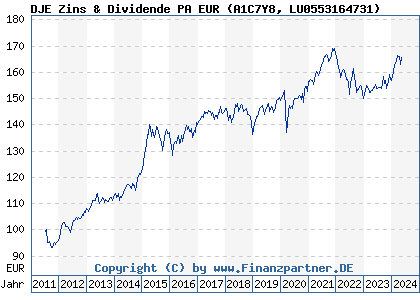 Chart: DJE Zins & Dividende PA EUR (A1C7Y8 LU0553164731)